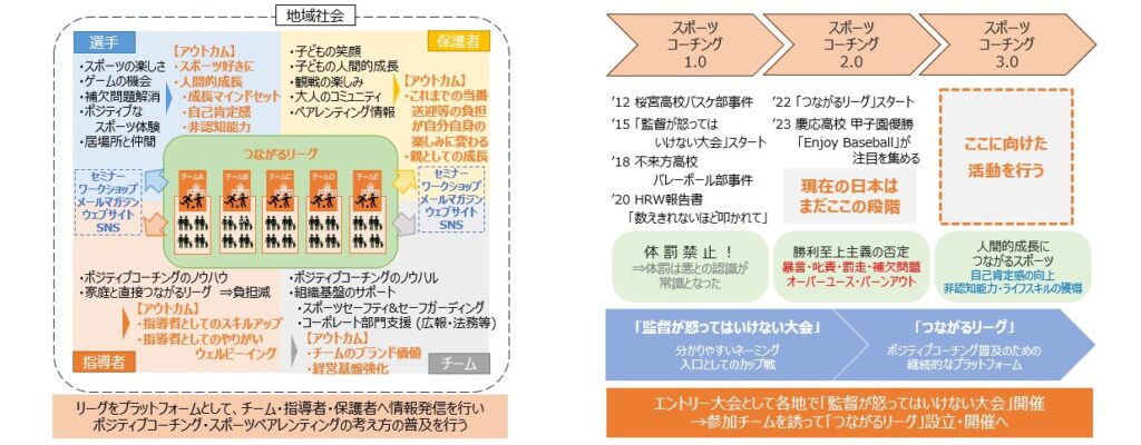 プラットフォームとしてのリーグ概念図