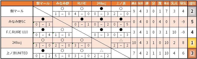 U-10 勝敗表