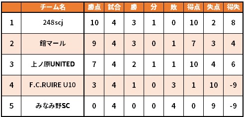 U-10順位表