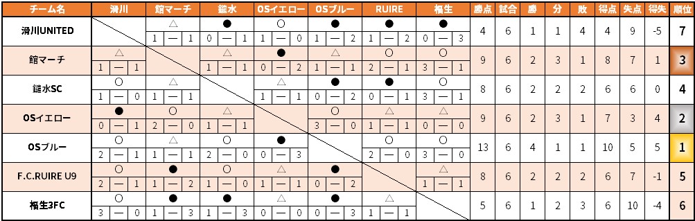 U-9 勝敗表